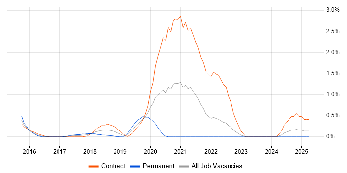 Job vacancy trend for Cloud Foundry in East London Job vacancy trend for Cloud Foundry in East London