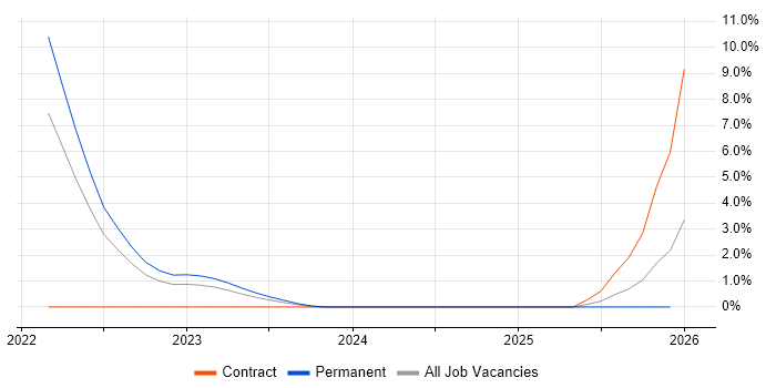 Cloud Functions job vacancy trend in East London