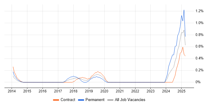 Job vacancy trend for Cloud Infrastructure Engineer in East London Job vacancy trend for Cloud Infrastructure Engineer in East London