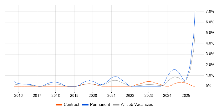 Job vacancy trend for Cloud Operations in East London