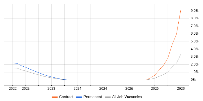 Cloud Run job vacancy trend in East London