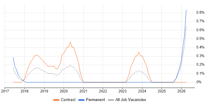 Cloud Security Architect job vacancy trend in East London