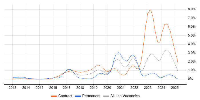 Job vacancy trend for Cloud Security in East London Job vacancy trend for Cloud Security in East London