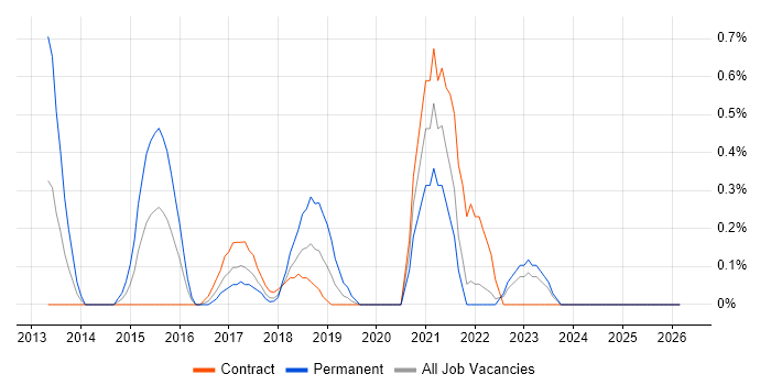 Cloud Solutions Architect job vacancy trend in East London