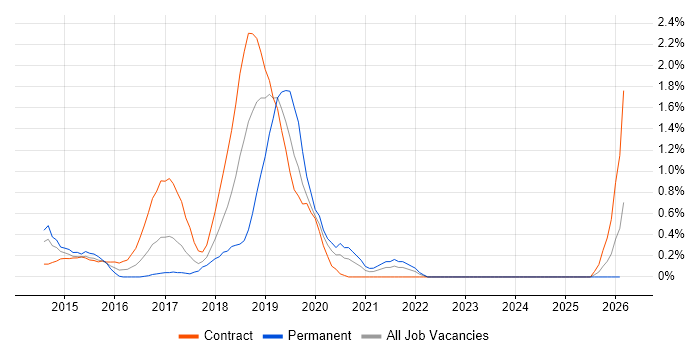 Cloudera job vacancy trend in East London