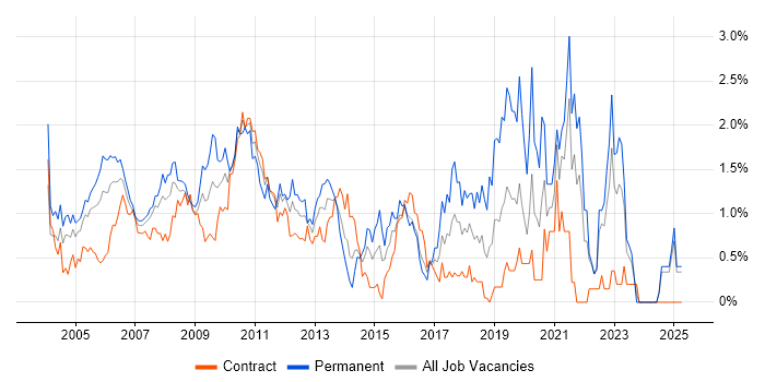 Job vacancy trend for Clustering in East London Job vacancy trend for Clustering in East London