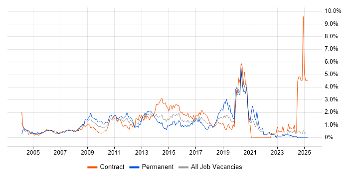 Job vacancy trend for CMS in East London Job vacancy trend for CMS in East London