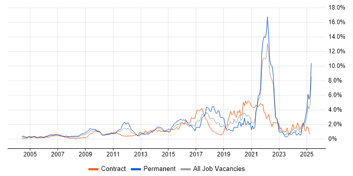 Job vacancy trend for Coaching in East London