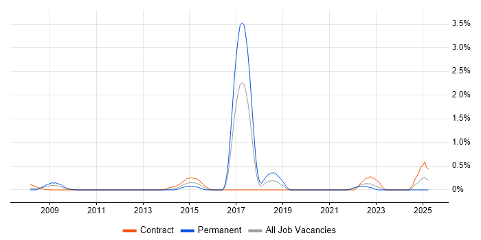 Job vacancy trend for Cognizant in East London Job vacancy trend for Cognizant in East London