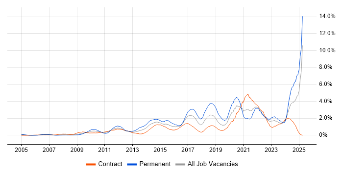 Job vacancy trend for Collaborative Working in East London Job vacancy trend for Collaborative Working in East London