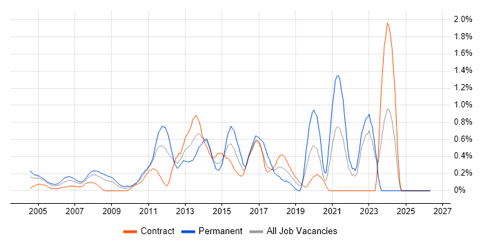 Commercial Awareness job vacancy trend in East London