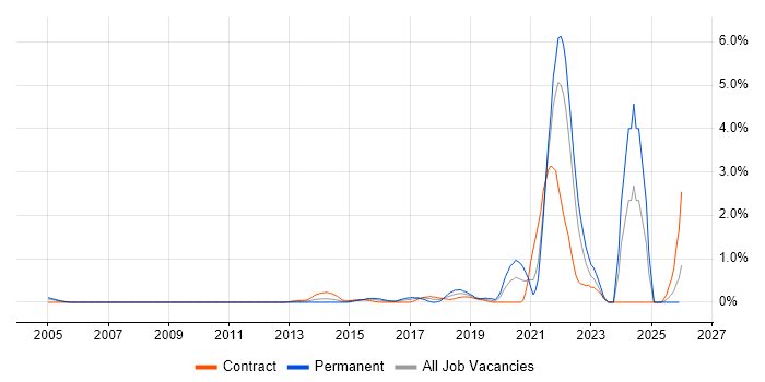Community of Practice job vacancy trend in East London