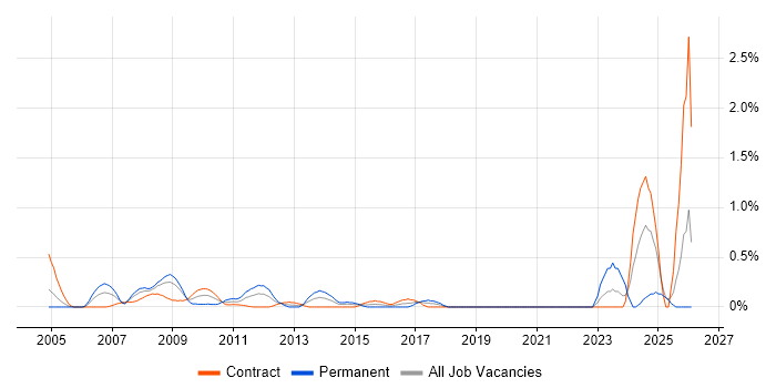 Compliance Audit job vacancy trend in East London