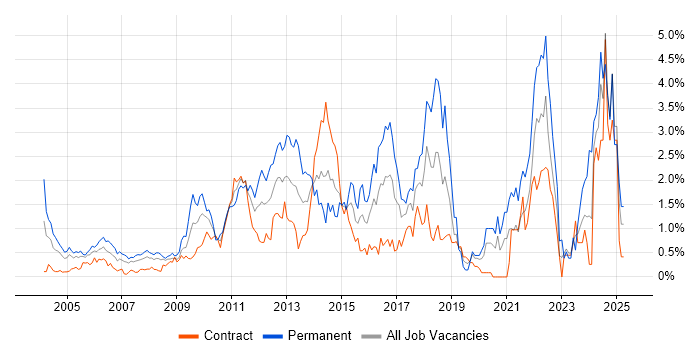 Job vacancy trend for Computer Science Degree in East London Job vacancy trend for Computer Science Degree in East London