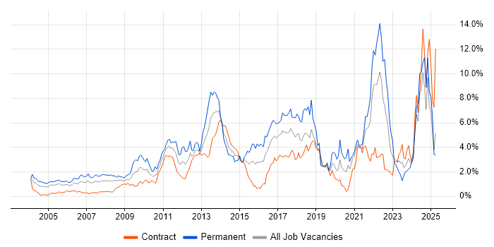 Job vacancy trend for Computer Science in East London