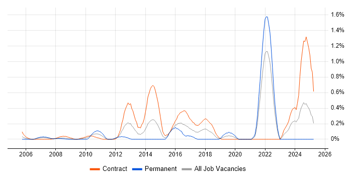 Job vacancy trend for Conceptual Models in East London Job vacancy trend for Conceptual Models in East London