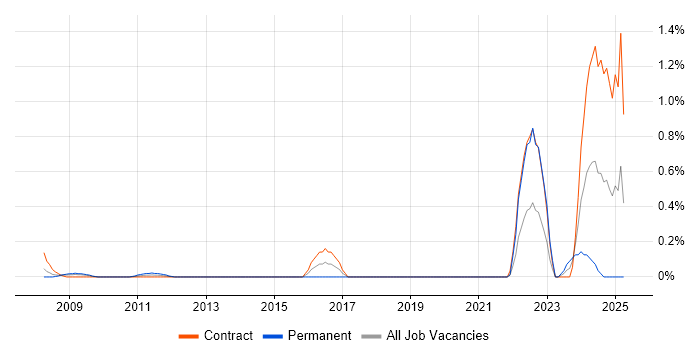 Job vacancy trend for Concur in East London Job vacancy trend for Concur in East London