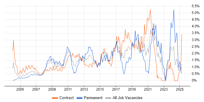 Job vacancy trend for Configuration Management in East London Job vacancy trend for Configuration Management in East London