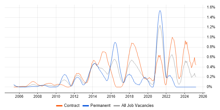 Job vacancy trend for Conflict Resolution in East London Job vacancy trend for Conflict Resolution in East London