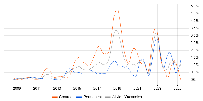 Job vacancy trend for Confluence in East London Job vacancy trend for Confluence in East London