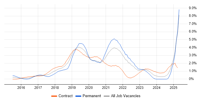 Job vacancy trend for Containerisation in East London Job vacancy trend for Containerisation in East London