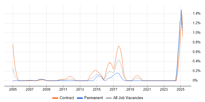 Job vacancy trend for Content Development in East London Job vacancy trend for Content Development in East London
