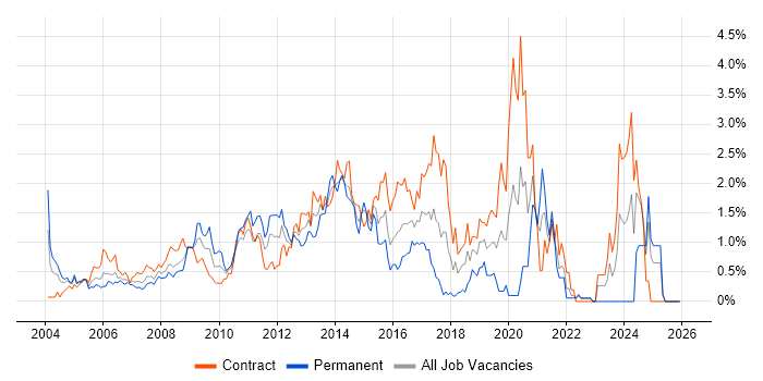 Content Management job vacancy trend in East London