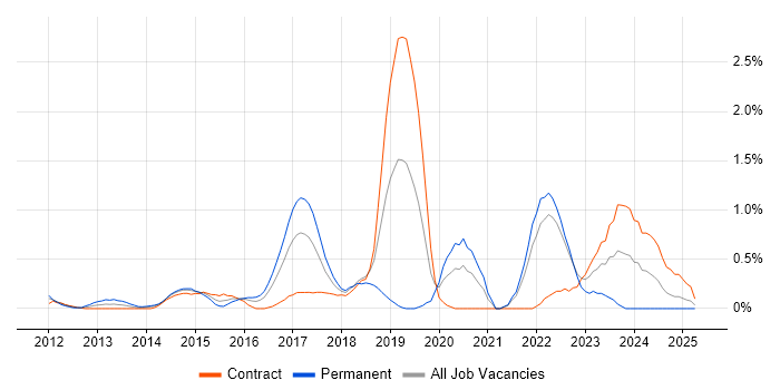 Job vacancy trend for Continuous Deployment in East London Job vacancy trend for Continuous Deployment in East London
