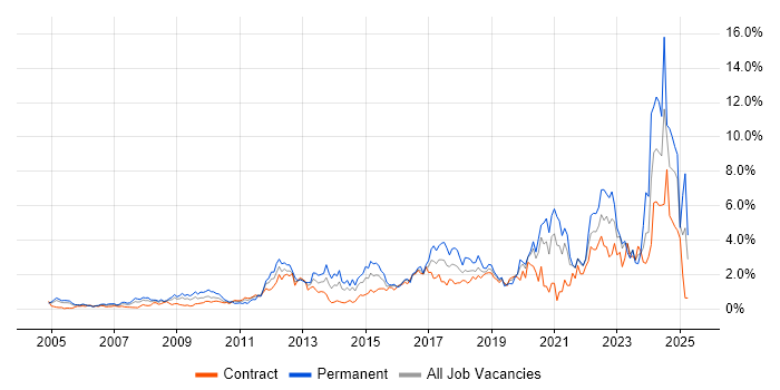 Job vacancy trend for Continuous Improvement in East London Job vacancy trend for Continuous Improvement in East London