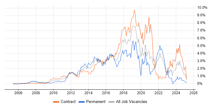 Job vacancy trend for Continuous Integration in East London Job vacancy trend for Continuous Integration in East London