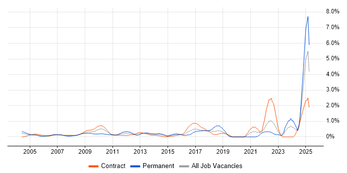 Job vacancy trend for Contract Negotiation in East London Job vacancy trend for Contract Negotiation in East London