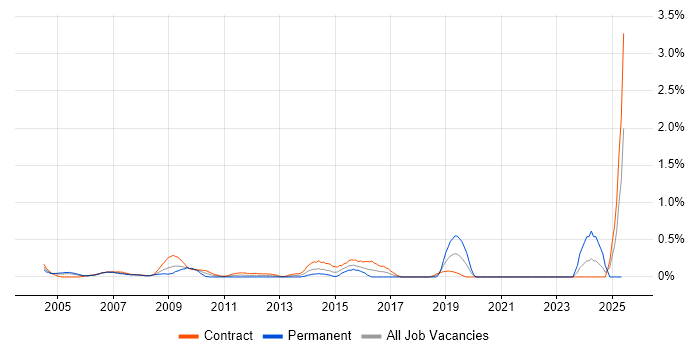 Job vacancy trend for Contracts Manager in East London Job vacancy trend for Contracts Manager in East London