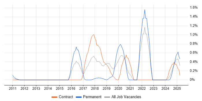 Job vacancy trend for Conversational UI in East London Job vacancy trend for Conversational UI in East London