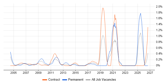 Cost Management job vacancy trend in East London