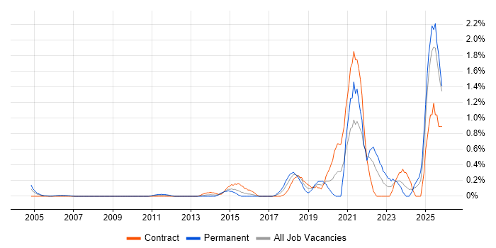Cost Optimisation job vacancy trend in East London