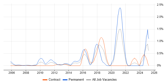 Job vacancy trend for Creative Problem-Solving in East London Job vacancy trend for Creative Problem-Solving in East London