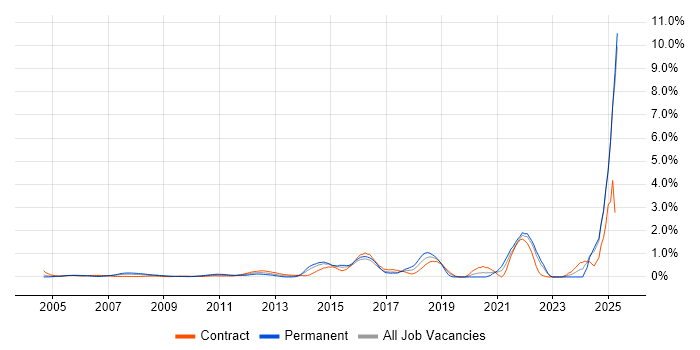 Job vacancy trend for Creative Thinking in East London Job vacancy trend for Creative Thinking in East London