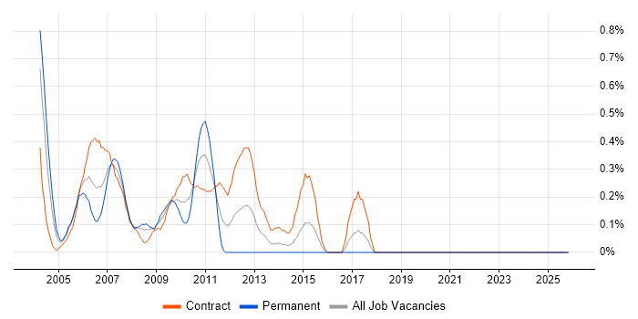 Credit Risk Management job vacancy trend in East London