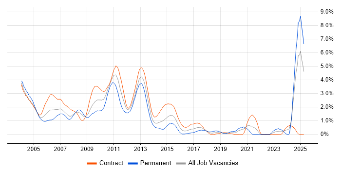 Job vacancy trend for Credit Risk in East London Job vacancy trend for Credit Risk in East London