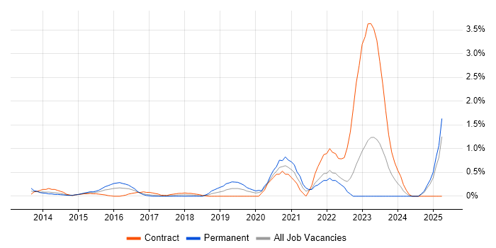 Job vacancy trend for CRISC in East London Job vacancy trend for CRISC in East London