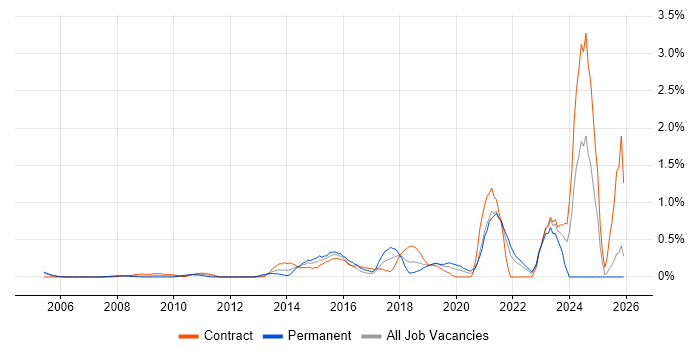 Critical Thinking job vacancy trend in East London