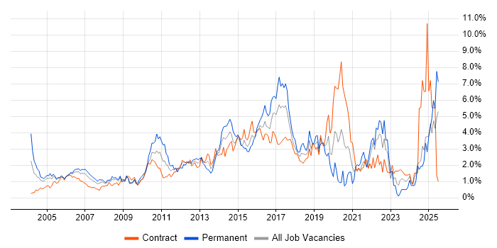 Job vacancy trend for CRM in East London Job vacancy trend for CRM in East London