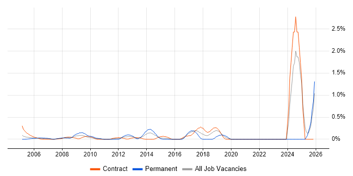 Cryptography job vacancy trend in East London