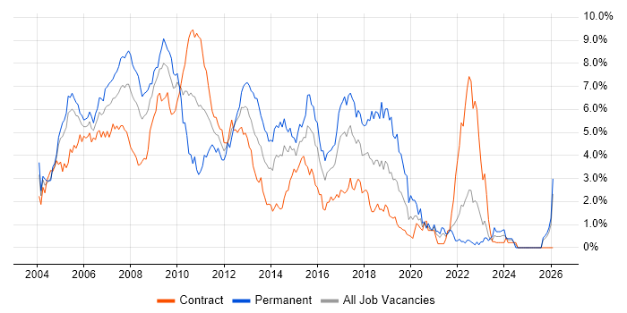 C# Developer job vacancy trend in East London