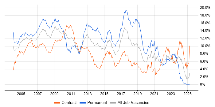Job vacancy trend for C# in East London Job vacancy trend for C# in East London