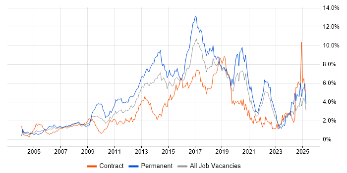 Job vacancy trend for CSS in East London