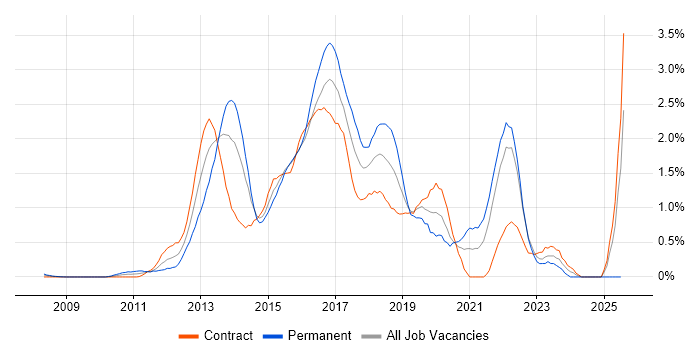Job vacancy trend for CSS3 in East London Job vacancy trend for CSS3 in East London