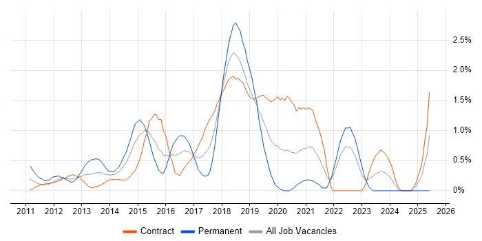 Job vacancy trend for Cucumber in East London