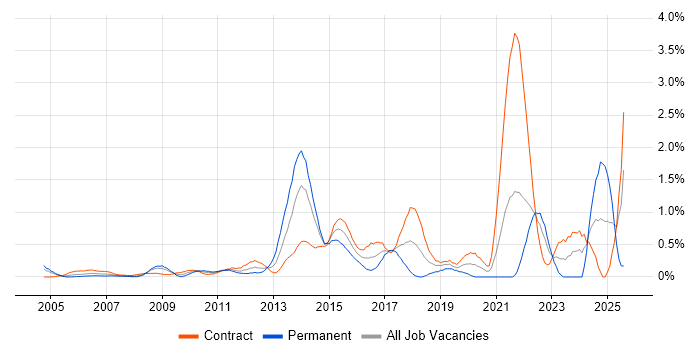 Job vacancy trend for Culture Change in East London