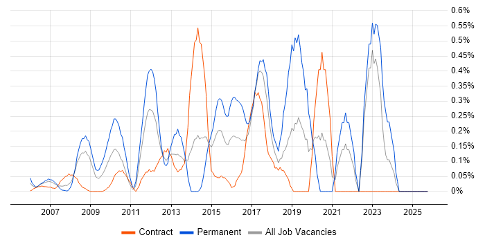 Customer Engagement job vacancy trend in East London